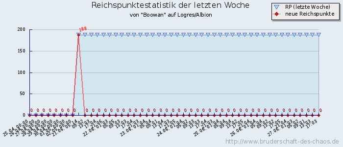Reichspunktestatistik Reichspunktestatistik