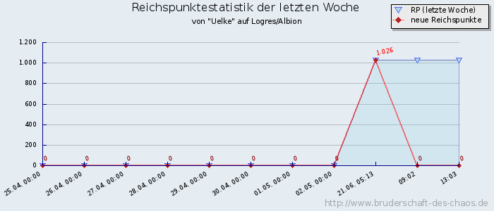 Reichspunktestatistik Reichspunktestatistik