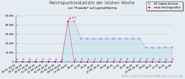 Reichspunktestatistik