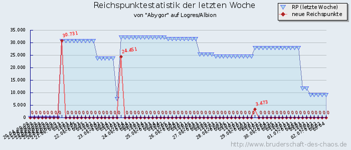 Reichspunktestatistik