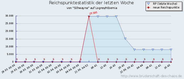 Reichspunktestatistik