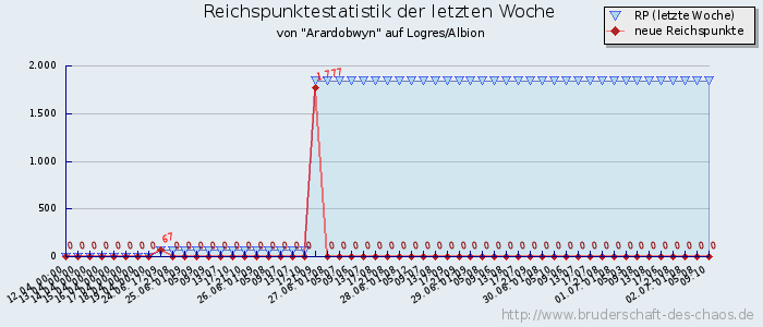 Reichspunktestatistik