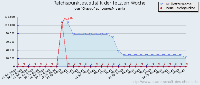 Reichspunktestatistik