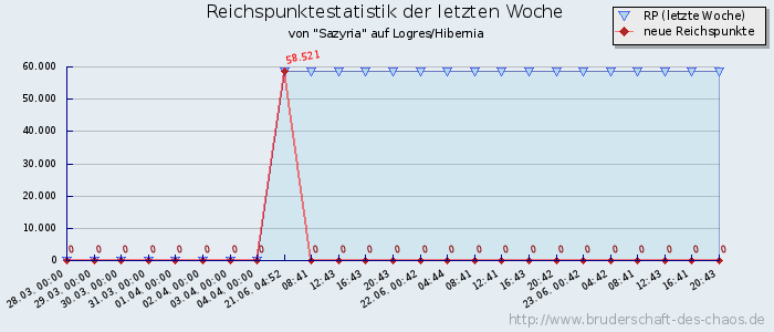 Reichspunktestatistik