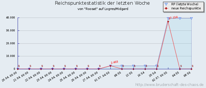 Reichspunktestatistik