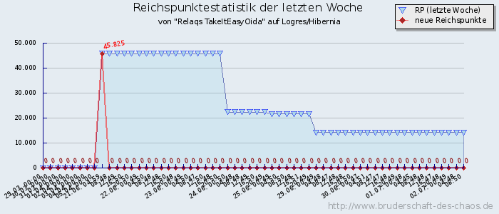 Reichspunktestatistik