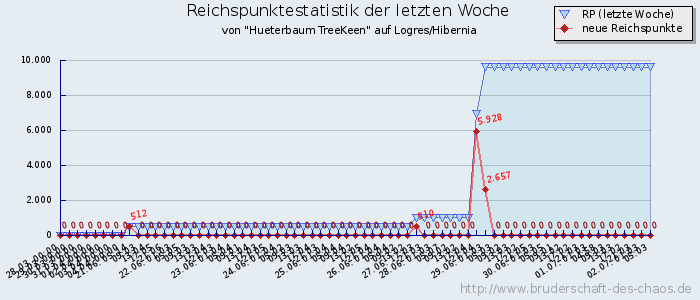 Reichspunktestatistik