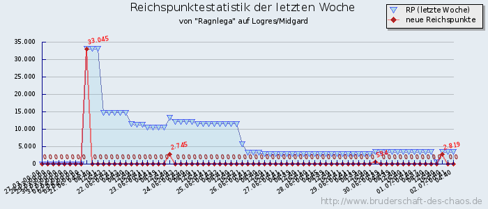 Reichspunktestatistik