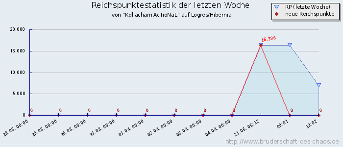 Reichspunktestatistik