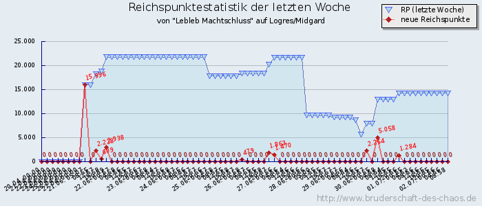 Reichspunktestatistik