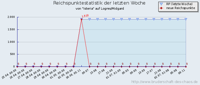 Reichspunktestatistik Reichspunktestatistik