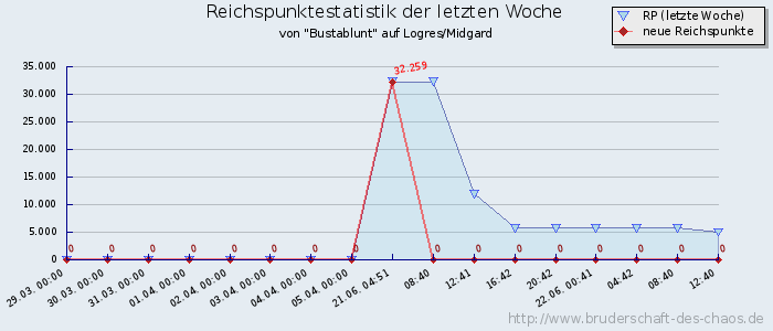 Reichspunktestatistik