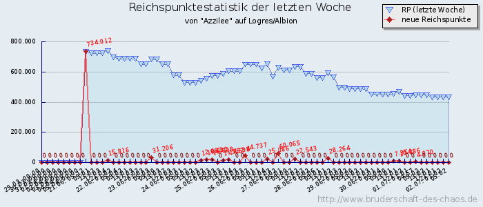 Reichspunktestatistik