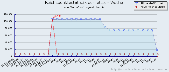 Reichspunktestatistik