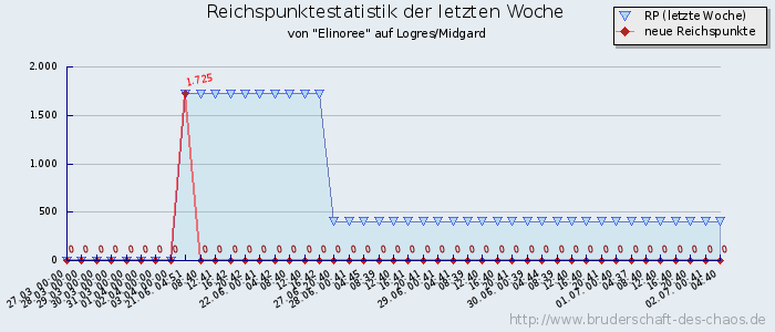 Reichspunktestatistik