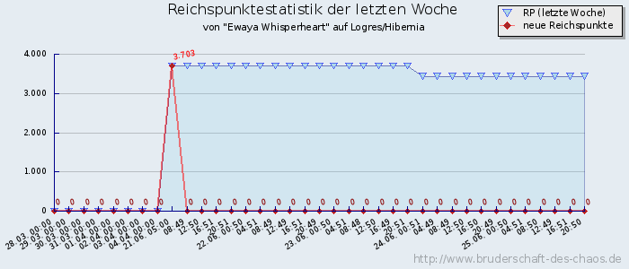 Reichspunktestatistik