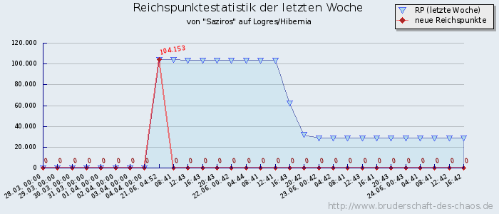 Reichspunktestatistik