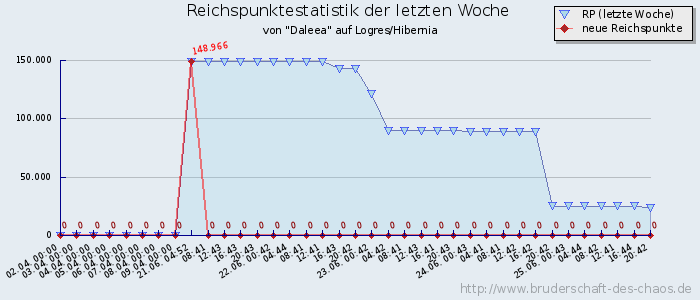 Reichspunktestatistik