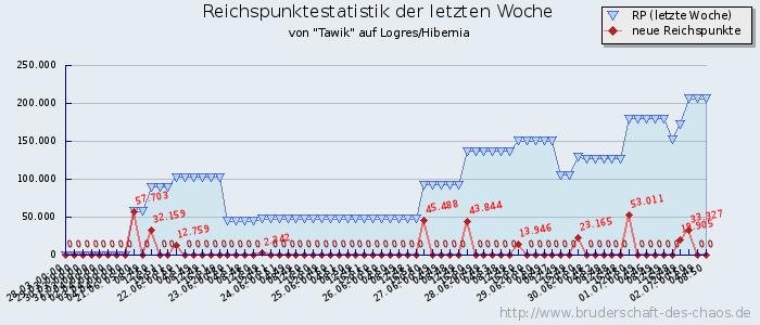 Reichspunktestatistik