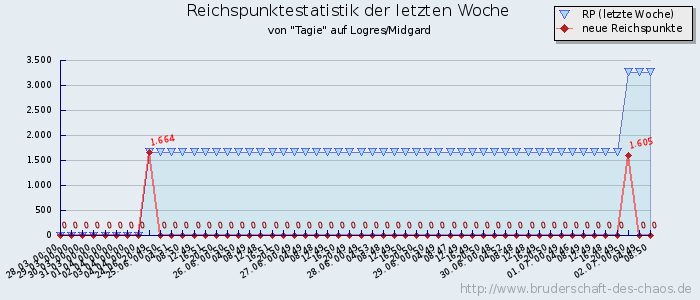 Reichspunktestatistik