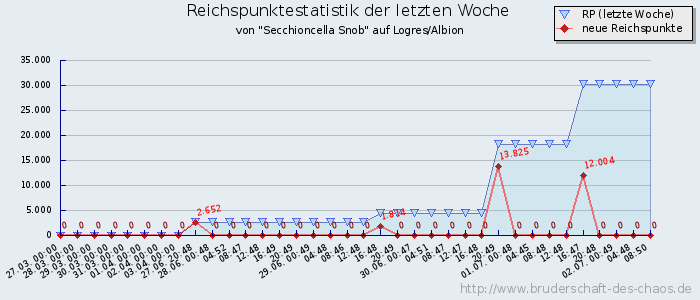 Reichspunktestatistik