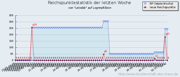 Reichspunktestatistik