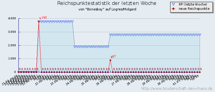 Reichspunktestatistik