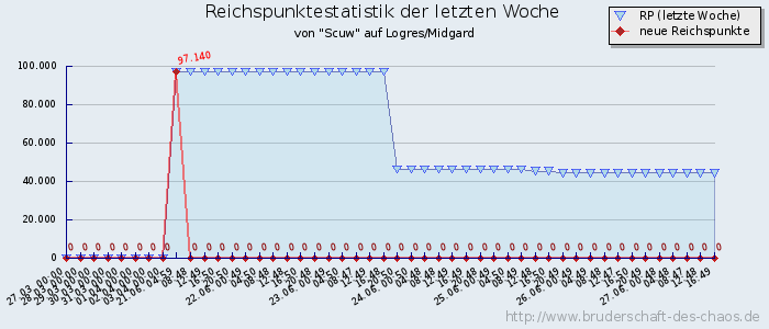 Reichspunktestatistik