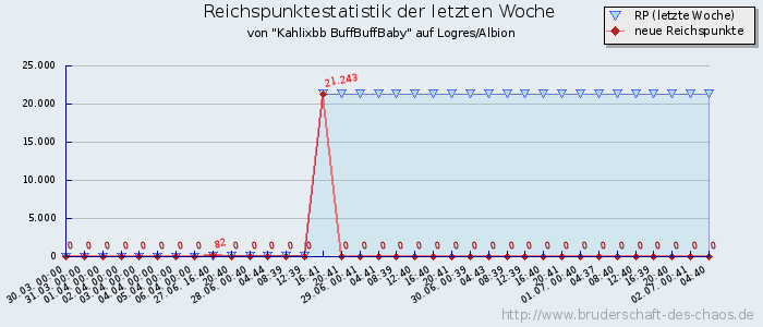 Reichspunktestatistik