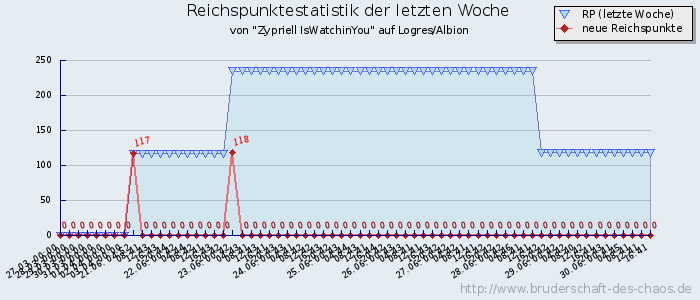 Reichspunktestatistik