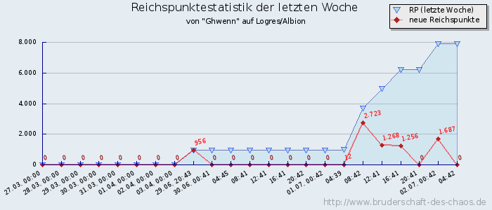 Reichspunktestatistik