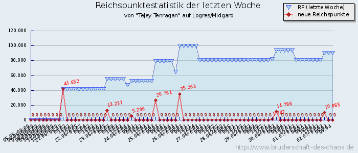 Reichspunktestatistik Reichspunktestatistik
