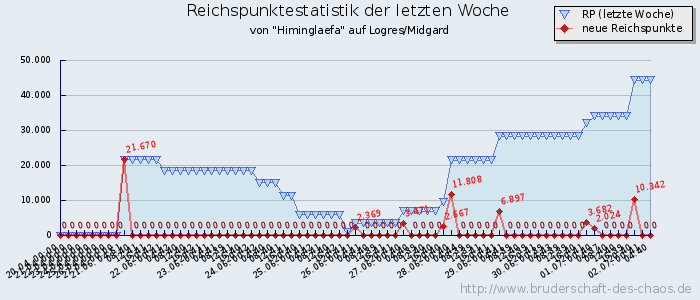 Reichspunktestatistik