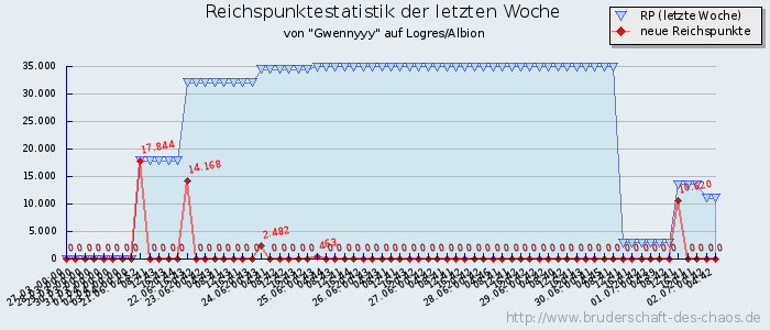 Reichspunktestatistik