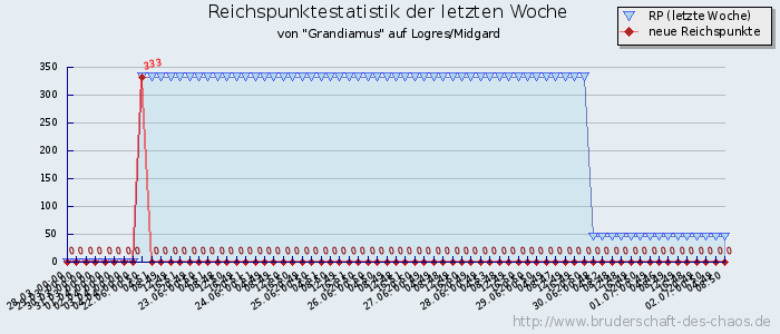 Reichspunktestatistik