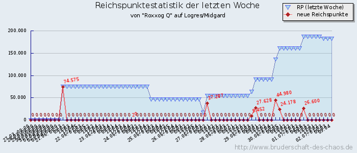 Reichspunktestatistik