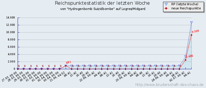 Reichspunktestatistik