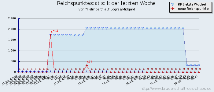 Reichspunktestatistik