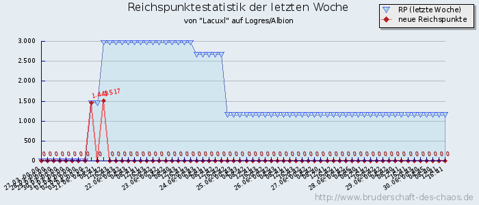 Reichspunktestatistik