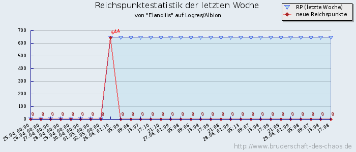 Reichspunktestatistik Reichspunktestatistik