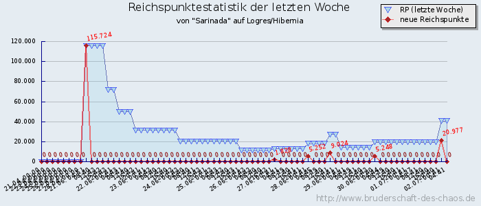 Reichspunktestatistik