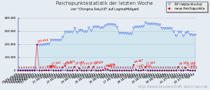 Reichspunktestatistik