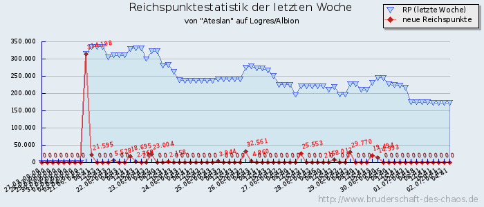 Reichspunktestatistik