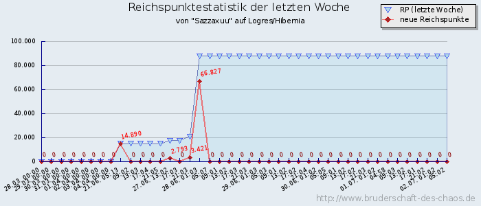 Reichspunktestatistik