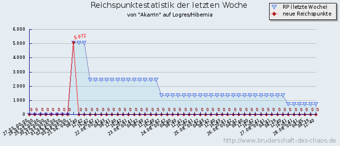 Reichspunktestatistik