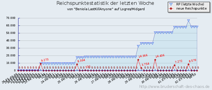 Reichspunktestatistik