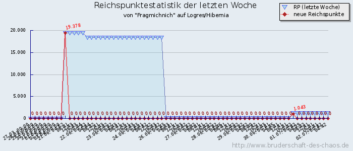 Reichspunktestatistik