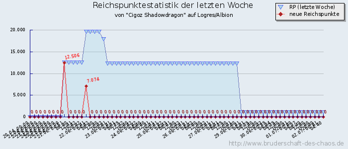 Reichspunktestatistik