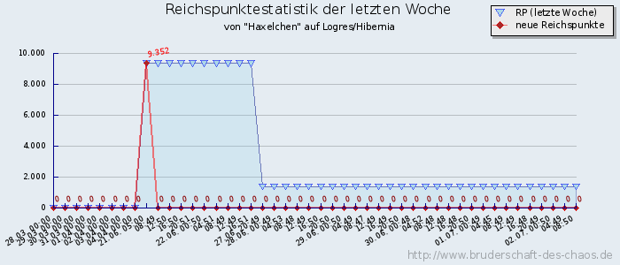 Reichspunktestatistik