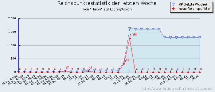 Reichspunktestatistik